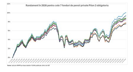 Randamentul mediu al fondurilor de pensii private Pilon 2 a fost de 8,6% pe an, în cei 18 ani de  funcționare, peste inflația medie de circa 4,8% - poza 1