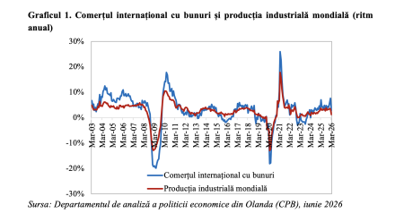 Comerțul internațional și producția industrială mondială în deteriorare după declanșarea conflictului din Orientul Mijlociu (Andrei Rădulescu) - poza 1