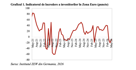 Climatul macroeconomic din Zona Euro în deteriorare severă după declanșarea conflictului din Orientul Mijlociu (Andrei Rădulescu) - poza 1