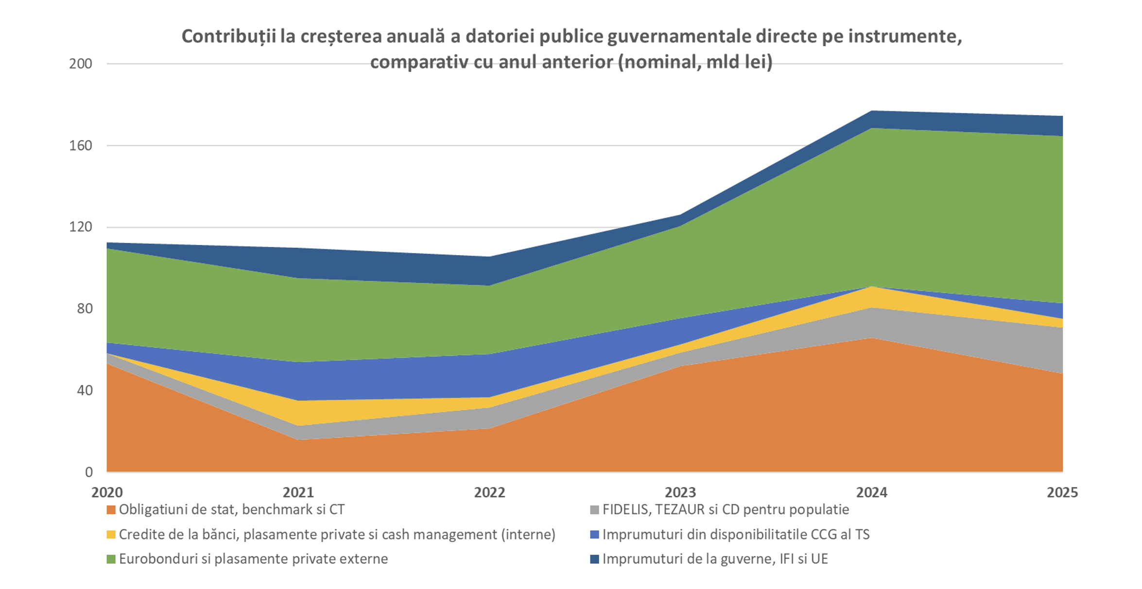 Leonardo Badea, Prim-viceguvernator BNR: Dinamica datoriei publice în România și nevoia de consolidare fiscală
- poza 2