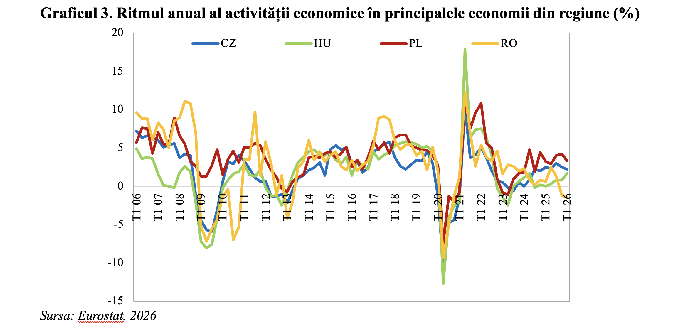 Economia României – de la campioana convergenței europene, la campioana divergenței regionale (Andrei Rădulescu)
- poza 4