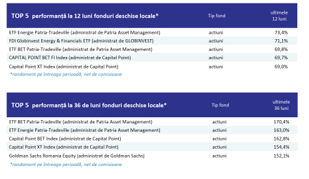 Piața fondurilor de investiții a atras peste 33.000 de noi investitori în luna mai, iar activele totale au atins 73,4 miliarde de lei - poza 1