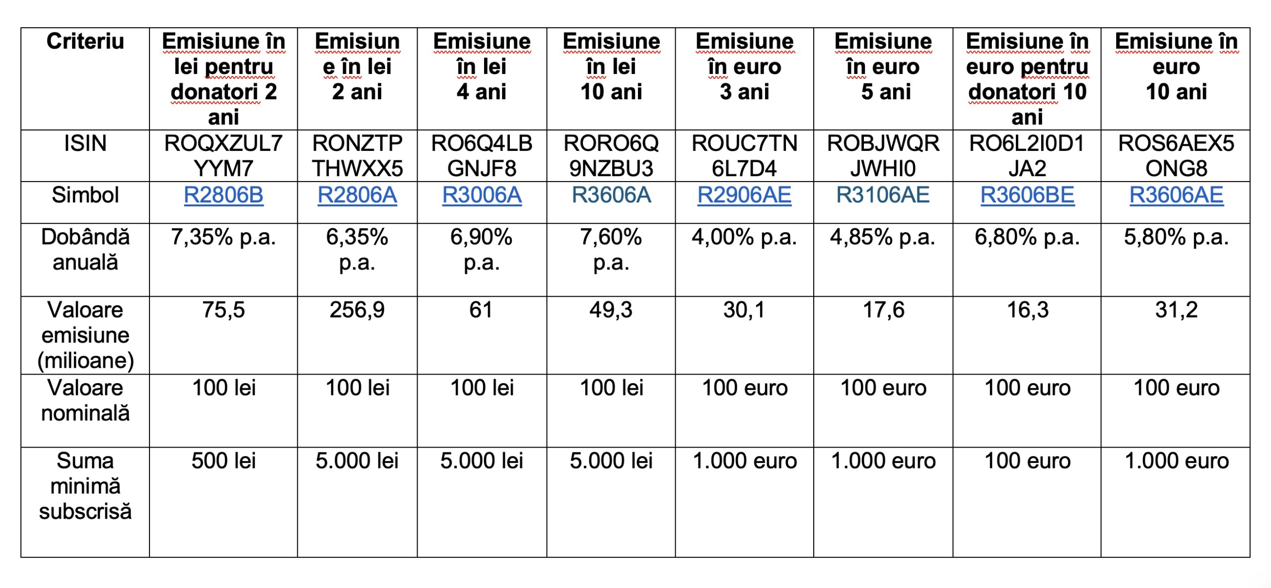 Titlurile de stat Fidelis emise de Ministerul Finanțelor &icirc;n luna iunie intră la tranzacționare la Bursa de Valori București; MF a atras 939,5 milioane lei
 - poza 2