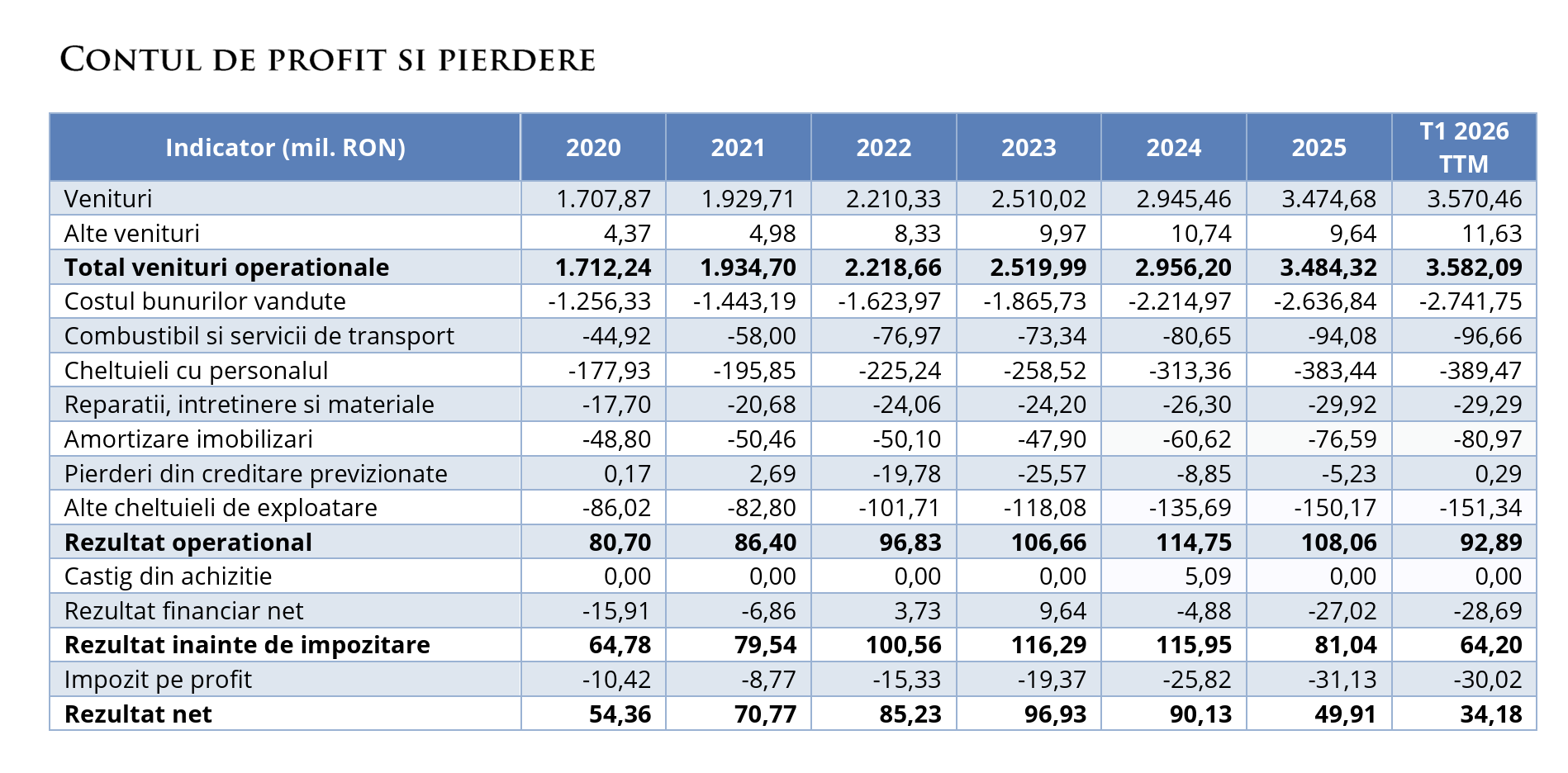 Prime Transaction estimează o valoare intrinsecă de 1,0871 lei pentru acțiunile Aquila, sub valoarea de piață
 - poza 2
