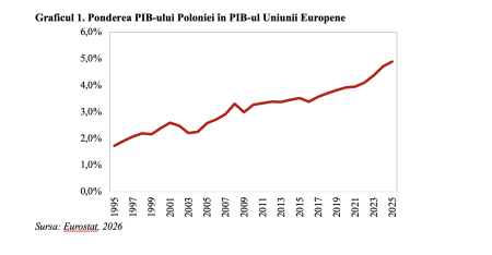 Polonia – economia cu cea mai echilibrată structură a factorilor de producție din Europa Centrală și de Est (Andrei Rădulescu) - poza 1