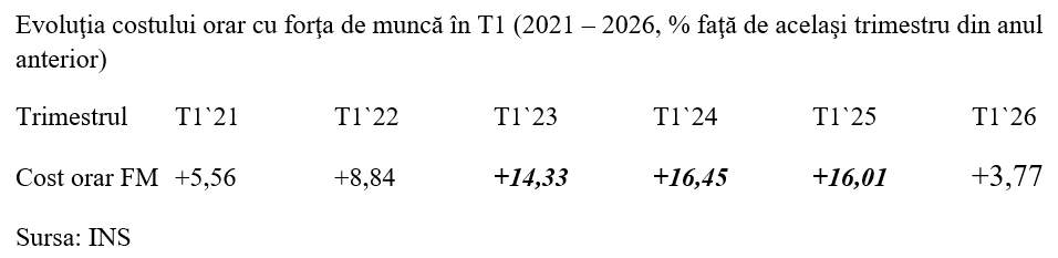T1 2026 – creșterea costului cu forţa de muncă, drastic redusă
- poza 2