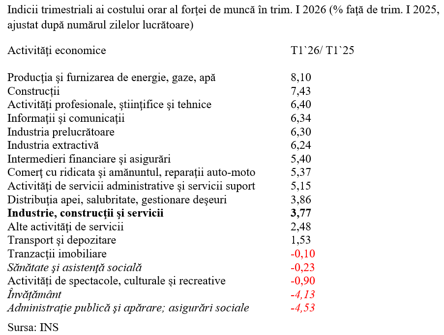 T1 2026 – creșterea costului cu forţa de muncă, drastic redusă
- poza 4