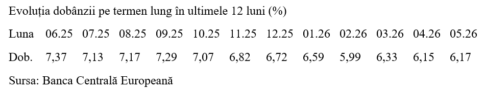 Dob&acirc;nda pe termen lung, &icirc;n creștere marginală la 6,17% pe luna mai 2026
 - poza 2