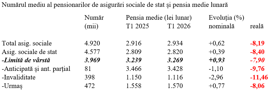 T1 2026 – puterea de cumpărare a pensiilor, în scădere cu 8%
- poza 2