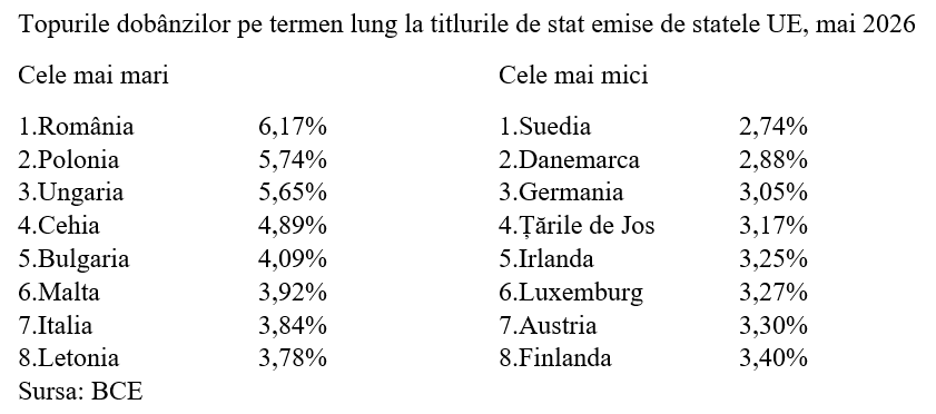 Dob&acirc;nda pe termen lung, &icirc;n creștere marginală la 6,17% pe luna mai 2026
 - poza 3