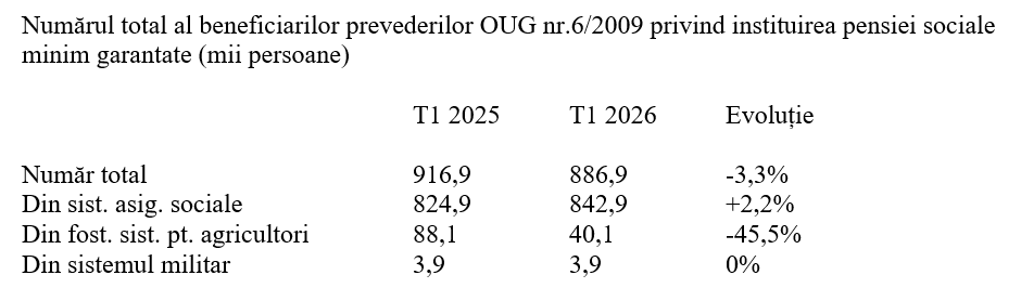 T1 2026 – puterea de cumpărare a pensiilor, în scădere cu 8%
- poza 3