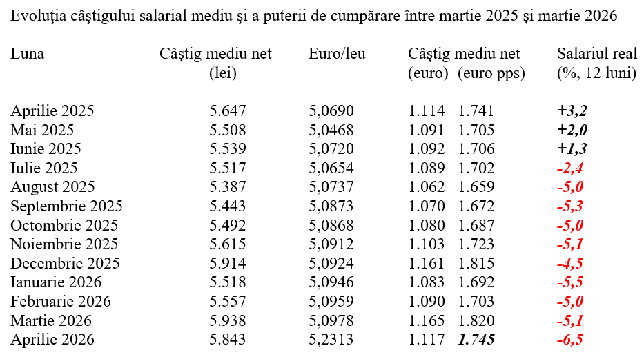 Salariul mediu real, la cota -6,5% în aprilie 2026
- poza 2