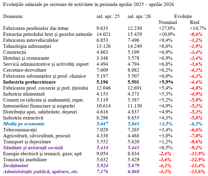 Salariul mediu real, la cota -6,5% &icirc;n aprilie 2026
 - poza 3