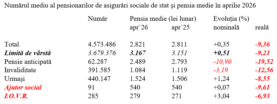 Aprilie 2026 – pensia reală, în scădere cu peste 9%
- poza 2