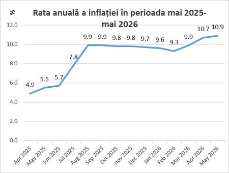 Rata anuală a inflației urcă la 10,9%, în luna mai 2026 (INS) - poza 1