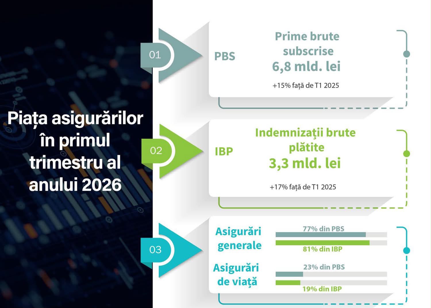 Alexandru Petrescu, Președinte ASF: Piața asigurărilor, &icirc;ntre creștere și consolidarea echilibrelor structurale
 - poza 2