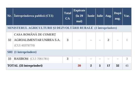 AMEPIP: 33 de companii de stat sunt &icirc;n situație de risc ridicat de guvernanță, dintre care 20 prezintă risc imediat; Mandatele provizorii expiră, iar procedurile de selecție &icirc;nt&acirc;rzie
 - poza 9