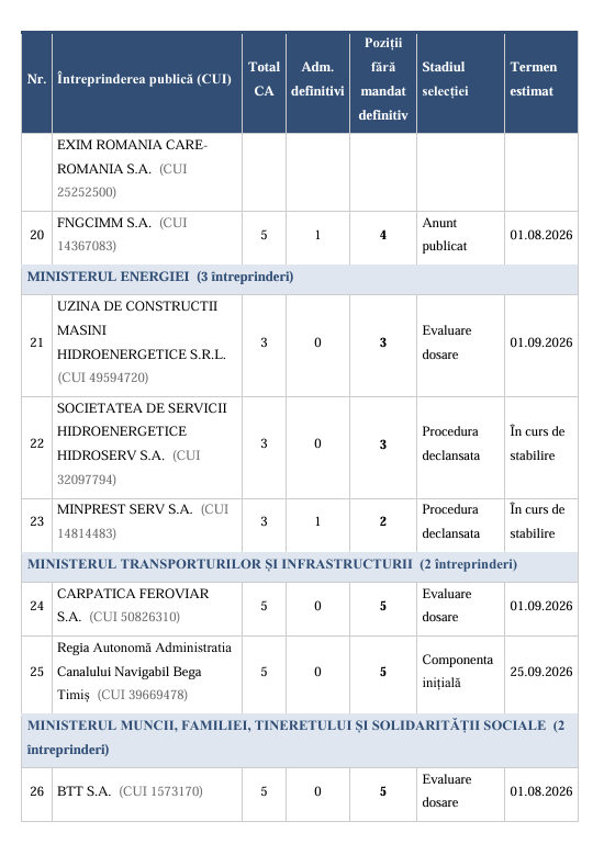 AMEPIP: 33 de companii de stat sunt &icirc;n situație de risc ridicat de guvernanță, dintre care 20 prezintă risc imediat; Mandatele provizorii expiră, iar procedurile de selecție &icirc;nt&acirc;rzie
 - poza 4