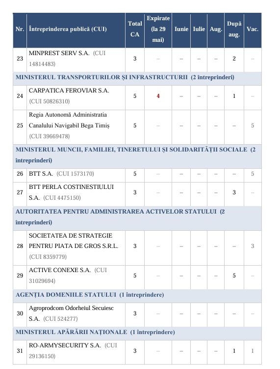 AMEPIP: 33 de companii de stat sunt &icirc;n situație de risc ridicat de guvernanță, dintre care 20 prezintă risc imediat; Mandatele provizorii expiră, iar procedurile de selecție &icirc;nt&acirc;rzie
 - poza 8