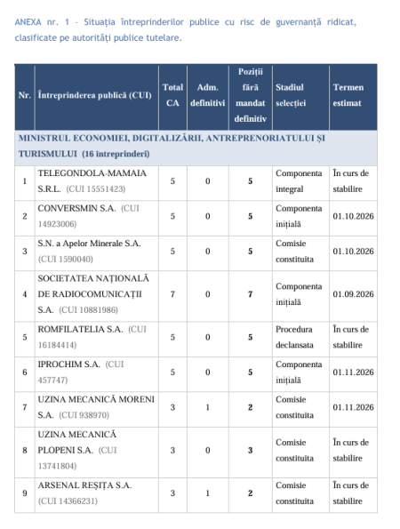 AMEPIP: 33 de companii de stat sunt în situație de risc ridicat de guvernanță, dintre care 20 prezintă risc imediat; Mandatele provizorii expiră, iar procedurile de selecție întârzie - poza 1