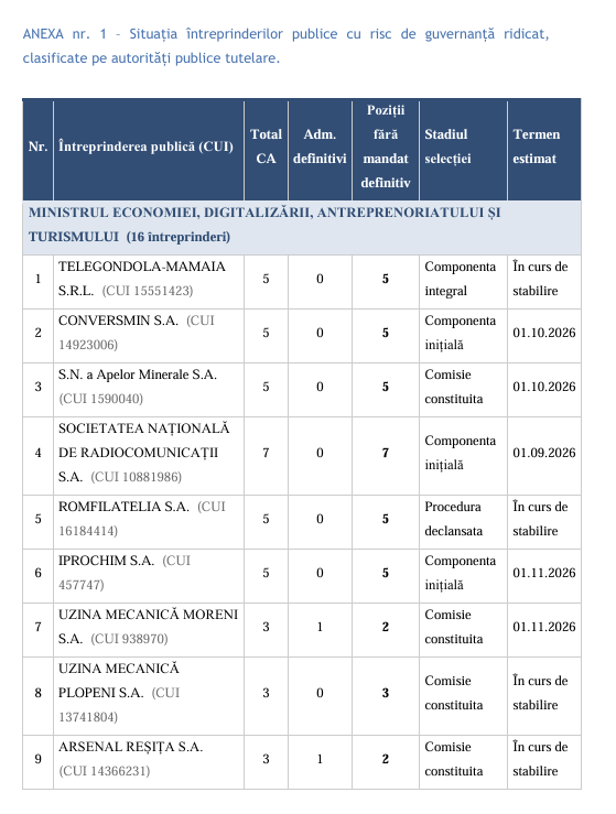 AMEPIP: 33 de companii de stat sunt &icirc;n situație de risc ridicat de guvernanță, dintre care 20 prezintă risc imediat; Mandatele provizorii expiră, iar procedurile de selecție &icirc;nt&acirc;rzie
 - poza 1