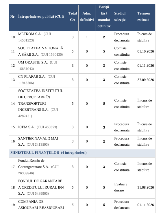 AMEPIP: 33 de companii de stat sunt &icirc;n situație de risc ridicat de guvernanță, dintre care 20 prezintă risc imediat; Mandatele provizorii expiră, iar procedurile de selecție &icirc;nt&acirc;rzie
 - poza 3