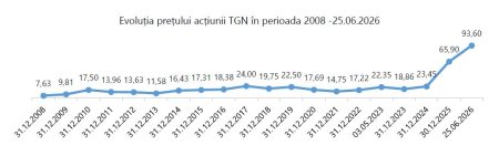Acțiunile Transgaz s-au apreciat cu peste 1.100% de la listarea la BVB; Capitalizarea companiei a depășit 17,6 miliarde de lei - poza 1