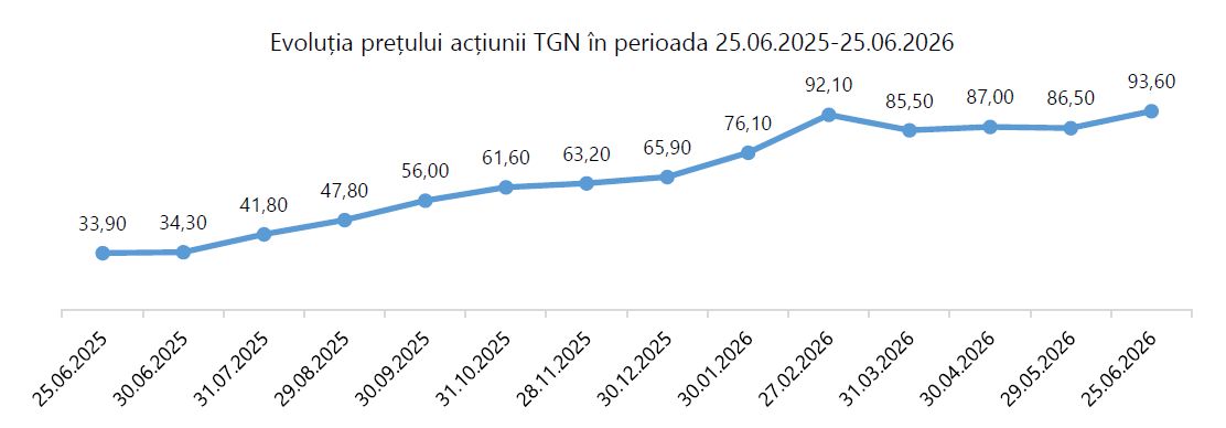 Acțiunile Transgaz s-au apreciat cu peste 1.100% de la listarea la BVB; Capitalizarea companiei a depășit 17,6 miliarde de lei
 - poza 3