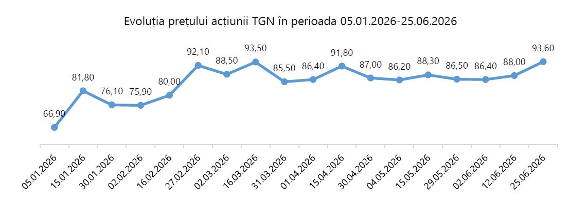 Acțiunile Transgaz s-au apreciat cu peste 1.100% de la listarea la BVB; Capitalizarea companiei a depășit 17,6 miliarde de lei
 - poza 5