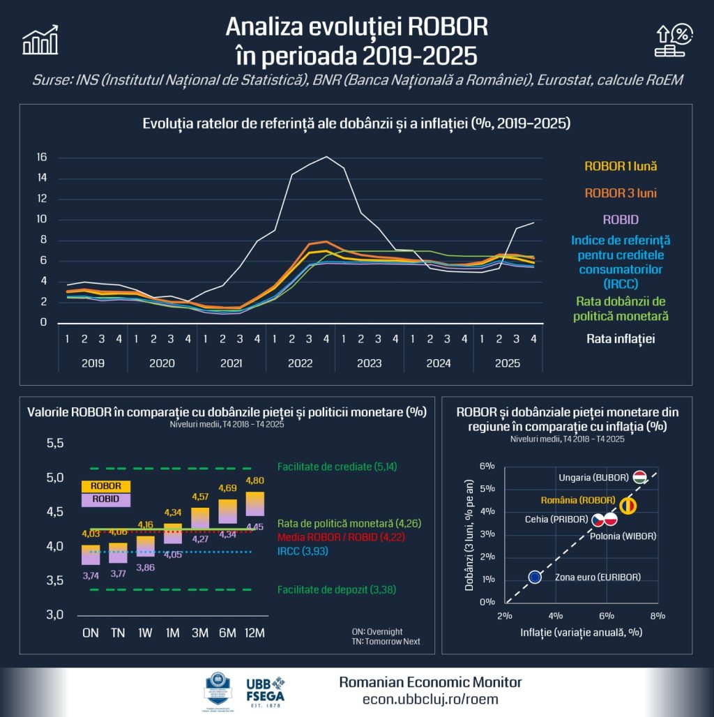 Analiză RoEM: Evoluția ROBOR este &icirc;n linie cu politica monetară și inflația, fără indicii de evoluții atipice
 - poza 1