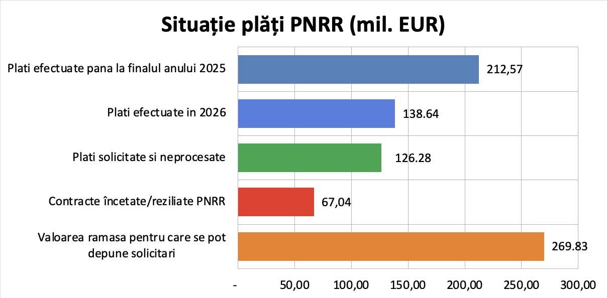Ministerul Energiei: Plăți de peste 138 mil. euro din PNRR, efectuate în 2026