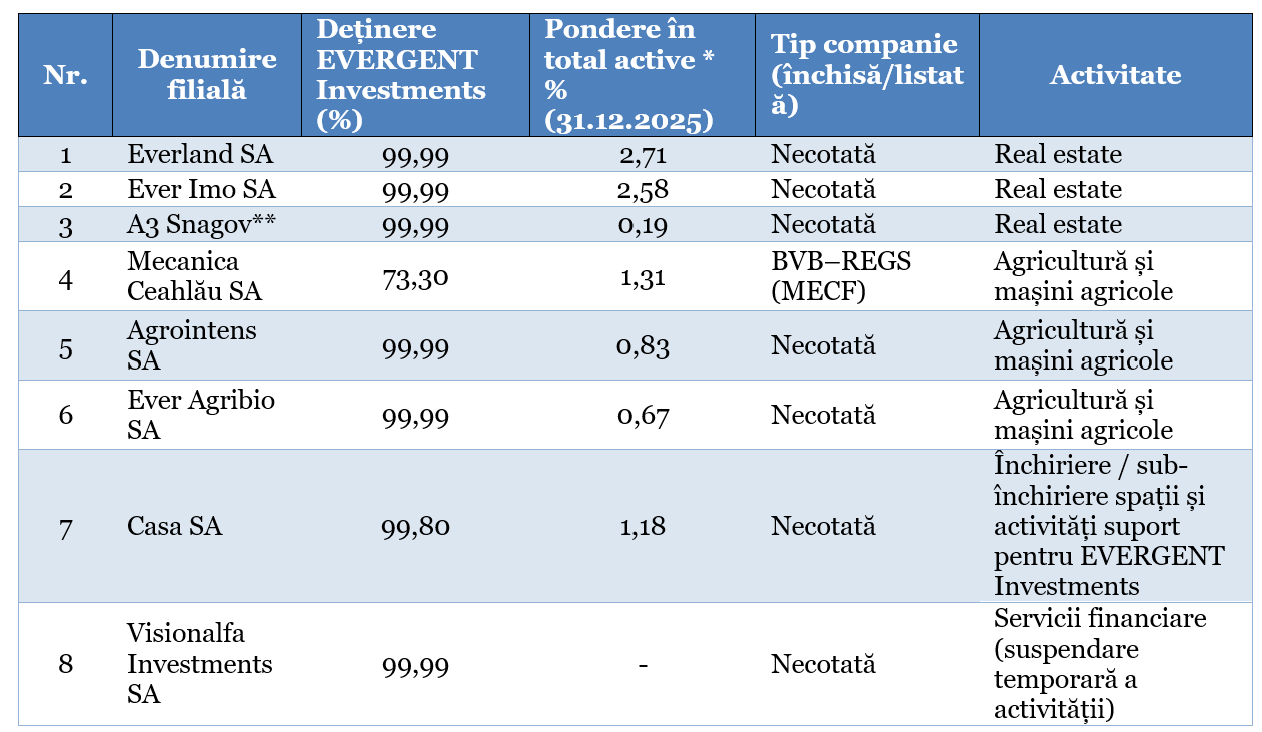 DOCUMENT DE OFERTĂ PUBLICĂ DE CUMPĂRARE EVERGENT Investments S.A. la preţul de 3,47 lei (RON)/acţiune în perioada 10.07.2026 – 23.07.2026
- poza 8