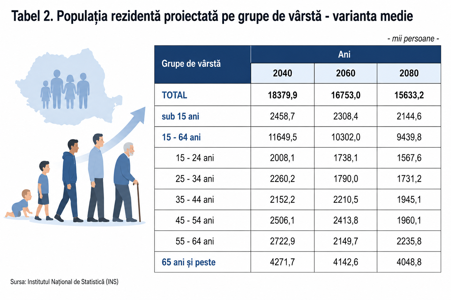 Fenomenul de îmbătrânire demografică se accentuează în România; Indicele de îmbătrânire demografică a crescut (INS)
