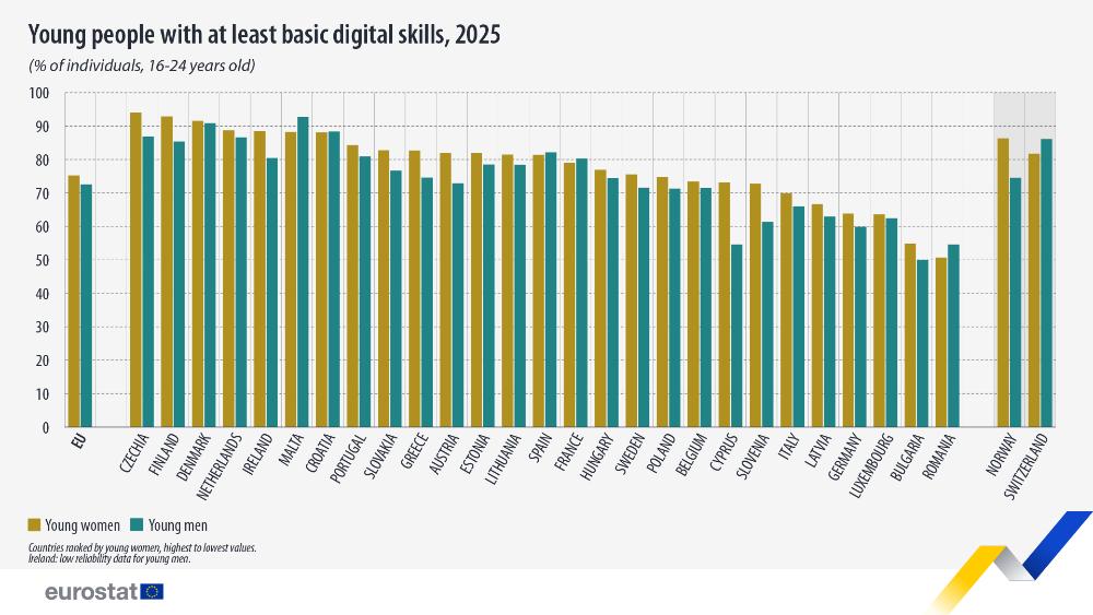 Tinerii rom&acirc;ni, pe ultimul loc &icirc;n UE la competențe digitale de bază
 - poza 1