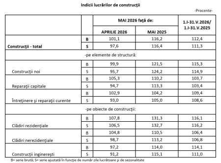 Construcțiile, creșterea rămâne solidă după primele cinci luni ale anului - poza 1