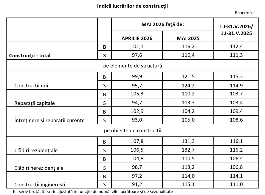Construcțiile, creșterea răm&acirc;ne solidă după primele cinci luni ale anului
 - poza 1