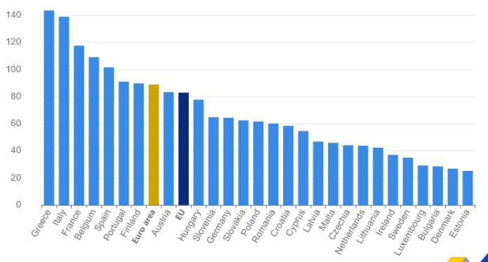 România, pe locul patru în UE la creșterea datoriei publice