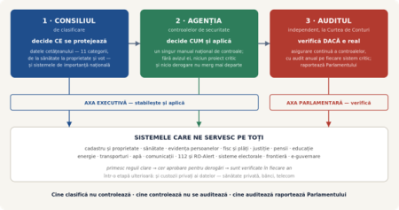 Cine păzește datele românilor? - poza 1