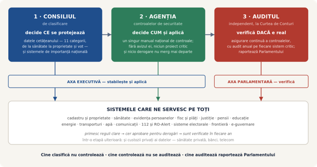 Cine păzește datele românilor?