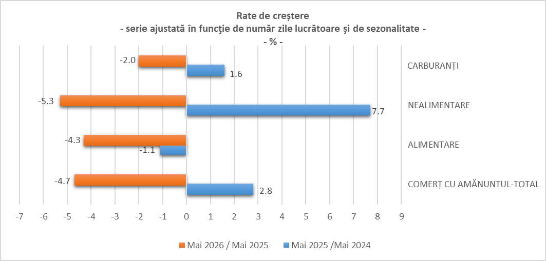 &Icirc;n mai 2026 față de anul anterior la perioadă, cifra de afaceri &icirc;n comerțul cu amănuntul scade cu -4,7% fiind a zecea lună consecutivă de declin (INSSE)
 - poza 2