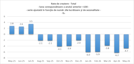 În mai 2026 față de anul anterior la perioadă, cifra de afaceri în comerțul cu amănuntul scade cu -4,7% fiind a zecea lună consecutivă de declin (INSSE) - poza 1