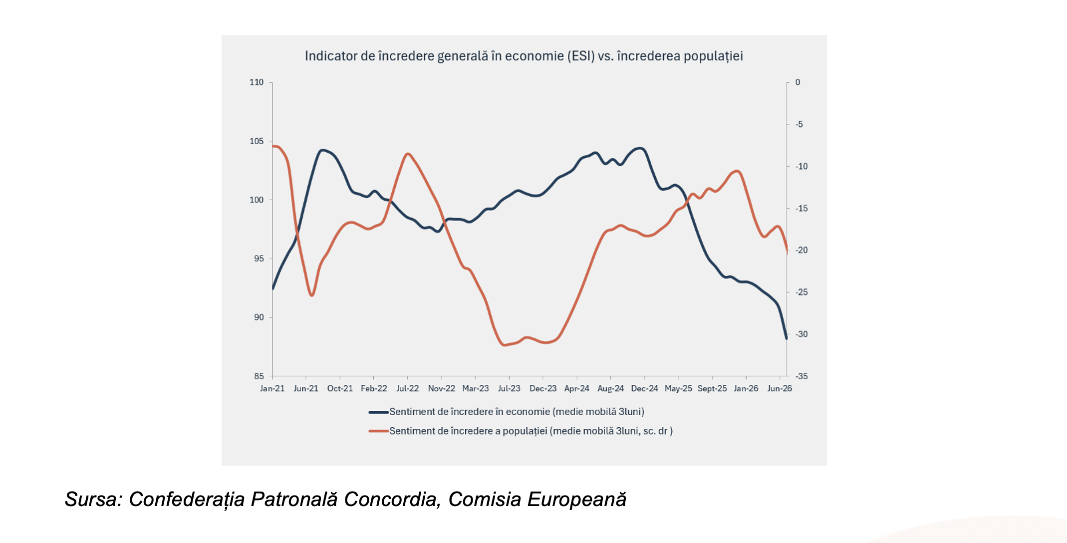 CONCORDIA: Scăderea &icirc;ncrederii &icirc;n economie pune presiune pe mediul privat și amplifică riscul unei &icirc;ncetiniri economice
 - poza 2
