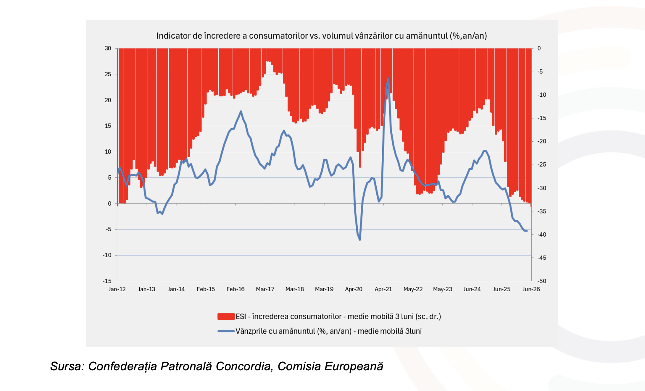 CONCORDIA: Scăderea &icirc;ncrederii &icirc;n economie pune presiune pe mediul privat și amplifică riscul unei &icirc;ncetiniri economice
 - poza 4