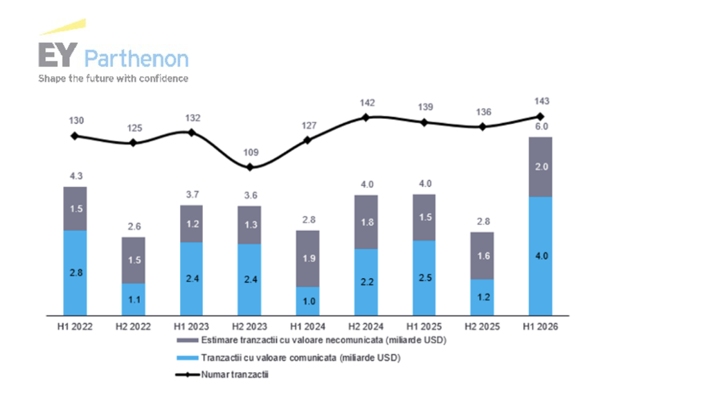 Piața rom&acirc;nească de fuziuni și achiziții a atins o valoare totală estimată de 6 miliarde USD, &icirc;n prima jumătate a anului, &icirc;n creștere cu 49% (EY); Achiziția Carrefour de către Pavăl Holding, &icirc;n topul tranzacțiilor
 - poza 1