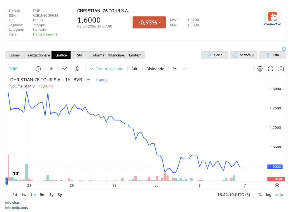 BT Capital Partners a &icirc;ncheiat anticipat perioada de stabilizare a acțiunilor Christian Tour; &icirc;n cadrul mecanismului, au fost cumpărate 1,4 milioane de acțiuni; Cotația TRIP a picat cu 15,5% de la listare
 - poza 1