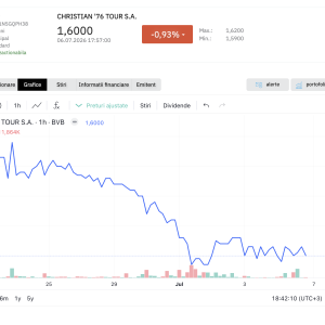BT Capital Partners a încheiat anticipat perioada de stabilizare a acțiunilor Christian Tour; în cadrul mecanismului, au fost cumpărate 1,4 milioane de acțiuni; Cotația TRIP a picat cu 15,5% de la listare - poza 1