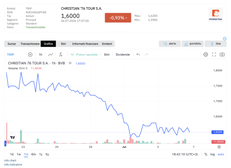 BT Capital Partners a încheiat anticipat perioada de stabilizare a acțiunilor Christian Tour; în cadrul mecanismului, au fost cumpărate 1,4 milioane de acțiuni; Cotația TRIP a picat cu 15,5% de la listare - poza 1