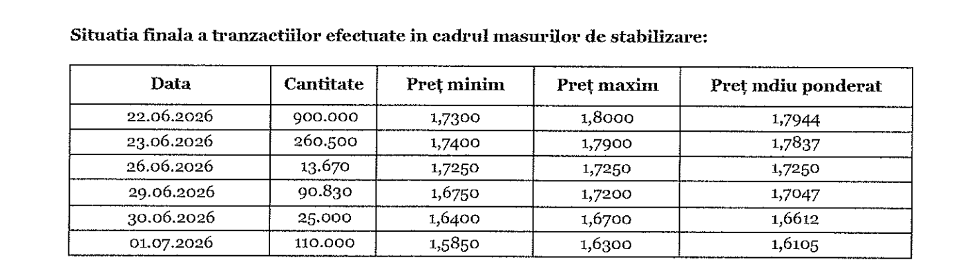 BT Capital Partners a &icirc;ncheiat anticipat perioada de stabilizare a acțiunilor Christian Tour; &icirc;n cadrul mecanismului, au fost cumpărate 1,4 milioane de acțiuni; Cotația TRIP a picat cu 15,5% de la listare
 - poza 2