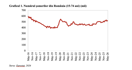 Rata șomajului din România peste nivelul din Zona Euro – premieră istorică (Andrei Rădulescu) - poza 1