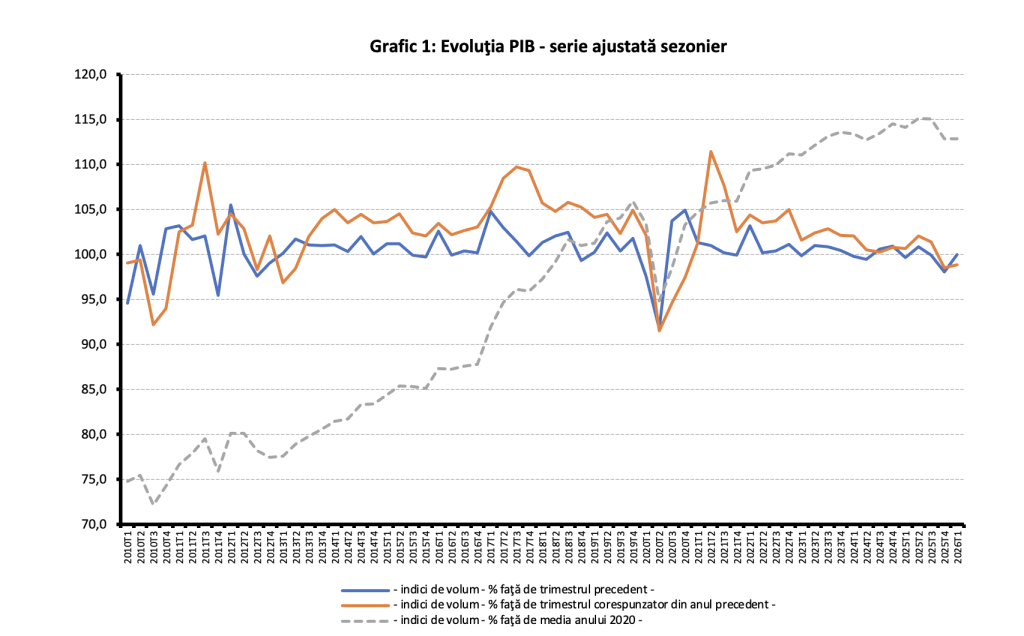 INS: Economia Rom&acirc;niei a scăzut cu 1,2% &icirc;n primul trimestru din acest an
 - poza 1